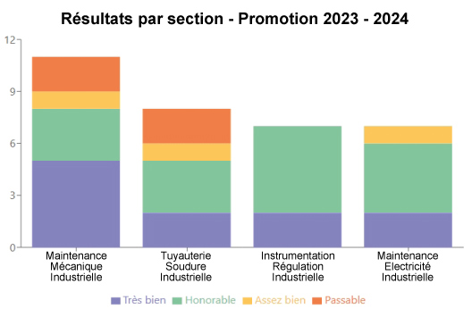Résultats par section de la promotion 2023-2024 du CSP POG